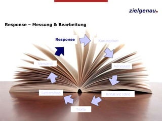 Response – Messung & Bearbeitung Adressen Kreative Idee Lettershop Versand Response Konzeption Texte 
