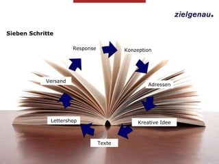 Sieben Schritte Adressen Kreative Idee Lettershop Versand Response Response Konzeption Texte 