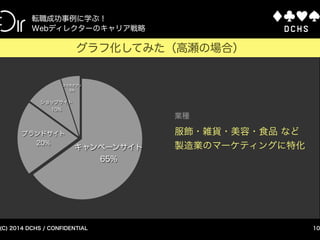 CONFIDENTIAL (C) 2015 DCHS
Webディレクターの実績を可視化する方法
10
Webディレクターの能力を測る4つの指標
Webディレクターの能力を測る4つの指標
 