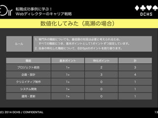 CONFIDENTIAL (C) 2015 DCHS
Webディレクターの実績を可視化する方法
13
Webディレクターの能力を測る4つの指標
Webディレクターが携わる業態
コーポレートサイト
地図
ショップサイト
メッセージング
ストレージ
ランディングページ
書籍
ウェブアプリ
ソーシャルアプリ
ポータルサイト
ウェブマガジン
音楽
スマホアプリ
キュレーション
マッチング
動画サイト
ブランドサイト
ブックマーク
ECサイト
コミュニティ
キャンペーンサイト
ビジネスツール
学習
ソーシング
 