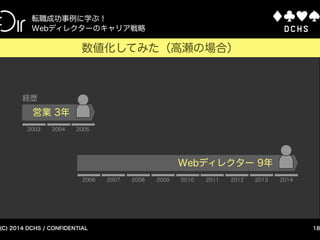 CONFIDENTIAL (C) 2015 DCHS
Webディレクターの実績を可視化する方法
18
Webディレクターの能力を測る4つの指標
グラフ化してみた → 高瀬の場合
UI制作
Art director
システム開発
System engineer
解析・運用
Growth hacker ブランディング戦略を得意とする
Webプロデューサー
業種
企画・設計
Planner
プロジェクト統括
Producer
 