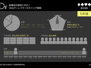 CONFIDENTIAL (C) 2015 DCHS
Webディレクターの実績を可視化する方法
21
Webディレクターの能力を測る4つの指標
Webディレクターの能力を測る4つの指標
業態
Category
職能
Skill-set
規模
Budget
経歴
Career
 