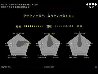 CONFIDENTIAL (C) 2015 DCHS
Webディレクターの実績を可視化する方法
26
実績を可視化するのに大事なこと
見せたい自分と、なりたい自分を知る
UI制作
Art director
システム開発
System engineer
解析・運用
Growth hacker
企画・設計
Planner
プロジェクト統括
Producer
UI制作
Art director
システム開発
System engineer
解析・運用
Growth hacker
企画・設計
Planner
プロジェクト統括
Producer
UI制作
Art director
システム開発
System engineer
解析・運用
Growth hacker
企画・設計
Planner
プロジェクト統括
Producer
過去 ▷▷▷▷▷▷▷▷▷▷ 未来現在▶▶▶▶▶▶▶▶▶▶
 