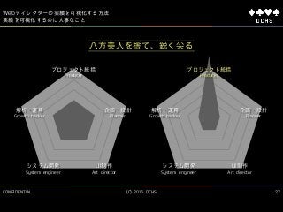 CONFIDENTIAL (C) 2015 DCHS
Webディレクターの実績を可視化する方法
27
実績を可視化するのに大事なこと
八方美人を捨て、鋭く尖る
UI制作
Art director
システム開発
System engineer
解析・運用
Growth hacker
企画・設計
Planner
プロジェクト統括
Producer
UI制作
Art director
システム開発
System engineer
解析・運用
Growth hacker
企画・設計
Planner
プロジェクト統括
Producer
 