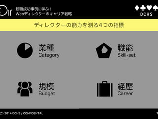 CONFIDENTIAL (C) 2015 DCHS
Webディレクターの実績を可視化する方法
7
Webディレクターの実績とは何か？
Webディレクターの実績とは何か？
 