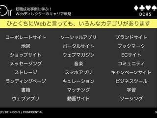 CONFIDENTIAL (C) 2015 DCHS
Webディレクターの実績を可視化する方法
Webディレクターの実績はわかり難い
人によって業務内容が違う
実績の基準がわからない
目に見える実績がない
実績を公開できない
9
Webディレクターの実績とは何か？
実は、そうでもないんです
 