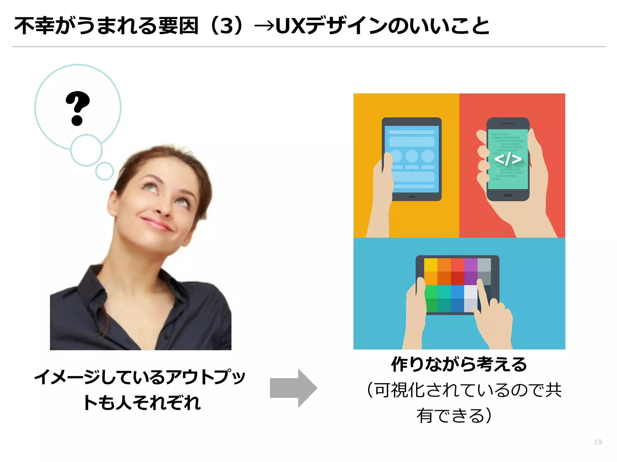 19 
不不幸がうまれる要因（3）→UXデザインのいいこと 
イメージしているアウトプッ 
トも⼈人それぞれ 
作りながら考える 
（可視化されているので共 
有できる） 
? 
 