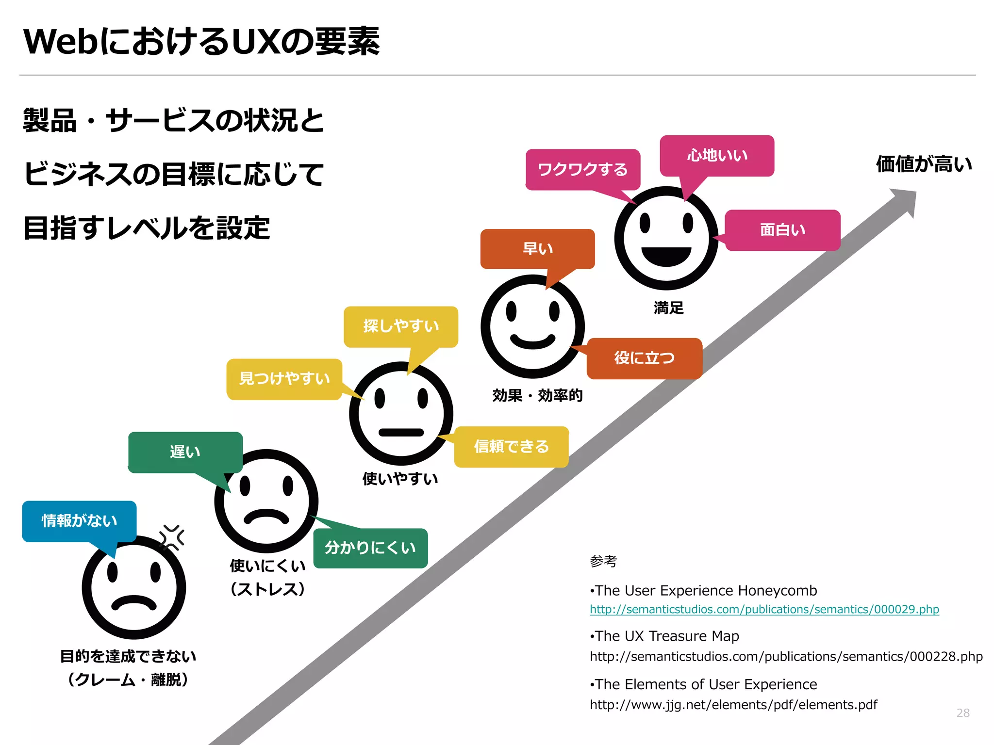 WebにおけるUXの要素 
製品・サービスの状況と 
ビジネスの⽬目標に応じて 
⽬目指すレベルを設定 
価値が⾼高い 
28 
満⾜足 
効果・効率率率的 
使いやすい 
使いにくい 
（ストレス） 
⽬目的を達成できない 
（クレーム・離離脱） 
⾯面⽩白い 
ワクワクする 
⼼心地いい 
役に⽴立立つ 
早い 
⾒見見つけやすい 
探しやすい 
遅い信頼できる 
分かりにくい 
情報がない 
参考 
•The User Experience Honeycomb 
http://semanticstudios.com/publications/semantics/000029.php 
•The UX Treasure Map 
http://semanticstudios.com/publications/semantics/000228.php 
•The Elements of User Experience 
http://www.jjg.net/elements/pdf/elements.pdf 
 