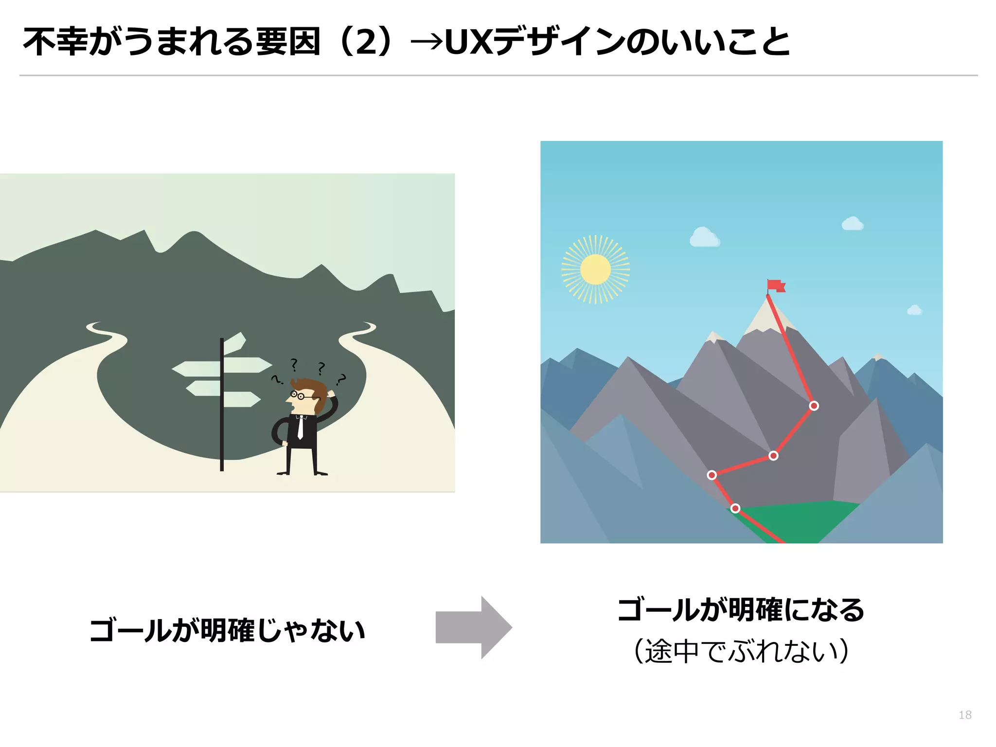 18 
不不幸がうまれる要因（2）→UXデザインのいいこと 
ゴールが明確じゃない 
ゴールが明確になる 
（途中でぶれない） 
 