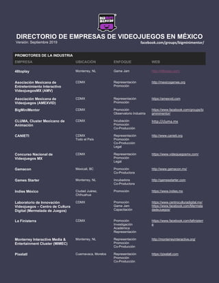 DIRECTORIO DE EMPRESAS DE VIDEOJUEGOS EN MÉXICO
Versión: Septiembre 2019 facebook.com/groups/bigminimentor/
PROMOTORES DE LA INDUSTRIA
EMPRESA UBICACIÓN ENFOQUE WEB
48toplay Monterrey, NL Game Jam http://48toplay.com/
Asociación Mexicana de
Entretenimiento Interactivo
VideojuegosMX (AMV)
CDMX Representación
Promoción
http://mexicogames.org
Asociación Mexicana de
Videojuegos (AMEXVID)
CDMX Representación
Promoción
https://amexvid.com
BigMiniMentor CDMX Promoción
Observatorio Industria
https://www.facebook.com/groups/bi
gminimentor/
CLUMA, Cluster Mexicano de
Animación
CDMX Incubación
Promoción
Co-Producción
http://cluma.mx
CANIETI CDMX
Todo el País
Representación
Promoción
Co-Producción
Legal
http://www.canieti.org
Concurso Nacional de
Videojuegos MX
CDMX Representación
Promoción
Legal
https://www.videojuegosmx.com/
Gamacon Mexicali, BC Promoción
Co-Productora
http://www.gamacon.mx/
Games Starter Monterrey, NL Incubadora
Co-Productora
http://gamesstarter.com
Indies México Ciudad Juárez,
Chihuahua
Promoción https://www.indies.mx
Laboratorio de Innovación
Videojuegos – Centro de Cultura
Digital (Mermelada de Juegos)
CDMX Promoción
Game Jam
Capacitación
https://www.centroculturadigital.mx/
https://www.facebook.com/Mermela
dadeJuegos/
La Finisterra CDMX Promoción
Investigación
Académica
Representación
https://www.facebook.com/lafinisterr
a
Monterrey Interactive Media &
Entertainment Cluster (MIMEC)
Monterrey, NL Representación
Promoción
Co-Producción
http://monterreyinteractive.org/
Pixelatl Cuernavaca, Morelos Representación
Promoción
Co-Producción
https://pixelatl.com
 
