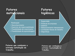 Realização
• Reconhecimento
• Exercício de responsabilidade
• Possibilidade de crescimento
• Possibilidade de aprendizagem
Supervisão
• Políticas de empresa
• Salários
• Relacionamento interpessoais
• Condições físicas de trabalho
• Segurança
Fatores
motivacionais
Fatores
higiênicos
Fatores que conduzem a
extrema satisfação do
trabalho.
Fatores que conduzem a
extrema insatisfação no
trabalho.
 