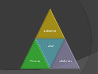 Liderança
Pessoas
Poder
Influências
 