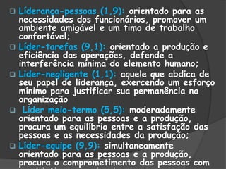  Líderança-pessoas (1,9): orientado para as
necessidades dos funcionários, promover um
ambiente amigável e um timo de trabalho
confortável;
 Líder-tarefas (9,1): orientado a produção e
eficiência das operações, defende a
interferência mínima do elemento humano;
 Lider-negligente (1,1): aquele que abdica de
seu papel de liderança, exercendo um esforço
mínimo para justificar sua permanência na
organização
 Líder meio-termo (5,5): moderadamente
orientado para as pessoas e a produção,
procura um equilíbrio entre a satisfação das
pessoas e as necessidades da produção;
 Líder-equipe (9,9): simultaneamente
orientado para as pessoas e a produção,
procura o comprometimento das pessoas com
 