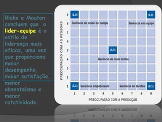 Blake e Mouton
concluem que o
lider-equipe é o
estilo de
liderança mais
eficaz, uma vez
que proporciona
maior
desempenho,
maior satisfação,
menor
obsenteísmo e
menor
rotatividade.
 