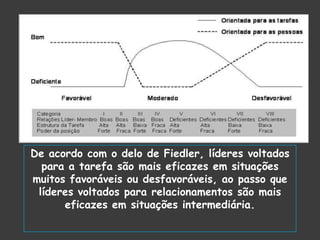 De acordo com o delo de Fiedler, líderes voltados
para a tarefa são mais eficazes em situações
muitos favoráveis ou desfavoráveis, ao passo que
líderes voltados para relacionamentos são mais
eficazes em situações intermediária.
 