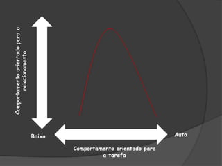 Comportamento orientado para
a tarefa
AutoBaixo
Comportamentoorientadoparao
relacionamento
 