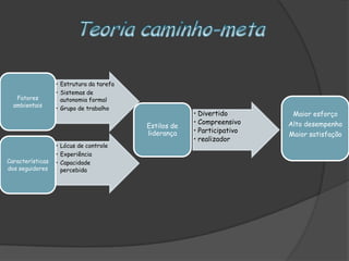• Estrutura da tarefa
• Sistemas de
autonomia formal
• Grupo de trabalho
Fatores
ambientais
• Lócus de controle
• Experiência
• Capacidade
percebida
Características
dos seguidores
• Divertido
• Compreensivo
• Participativo
• realizador
Estilos de
liderança
Maior esforço
Alto desempenho
Maior satisfação
 