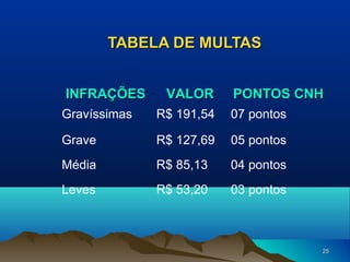 TABELA DE MULTAS
INFRAÇÕES

VALOR

PONTOS CNH

Gravíssimas

R$ 191,54

07 pontos

Grave

R$ 127,69

05 pontos

Média

R$ 85,13

04 pontos

Leves

R$ 53,20

03 pontos

25

 