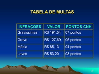 25
TABELA DE MULTAS
INFRAÇÕES VALOR PONTOS CNH
Gravíssimas R$ 191,54 07 pontos
Grave R$ 127,69 05 pontos
Média R$ 85,13 04 pontos
Leves R$ 53,20 03 pontos
 