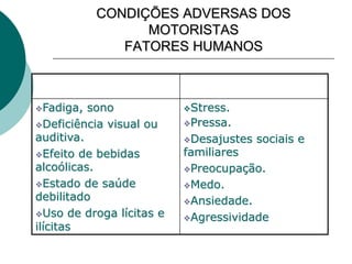 CONDIÇÕES ADVERSAS DOS
MOTORISTAS
FATORES HUMANOS
Fadiga, sono
Deficiência visual ou
auditiva.
Efeito de bebidas
alcoólicas.
Estado de saúde
debilitado
Uso de droga lícitas e
ilícitas
Stress.
Pressa.
Desajustes sociais e
familiares
Preocupação.
Medo.
Ansiedade.
Agressividade
 