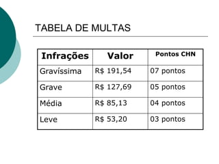 TABELA DE MULTAS
Infrações Valor Pontos CHN
Gravíssima R$ 191,54 07 pontos
Grave R$ 127,69 05 pontos
Média R$ 85,13 04 pontos
Leve R$ 53,20 03 pontos
 