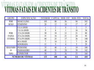 10
GRUPO ESPECIFICAÇÃO INTERIOR CAPITAL ROD. EST. ROD. FED. TOTAL
POR MASCULINO 105 88 56 94 343
SEXO FEMININO 28 12 10 17 67
0 A 4 ANOS 1 2 0 2 5
5 A 14 ANOS 9 8 1 16 34
POR 15 A 24 ANOS 30 18 11 21 80
FAIXA 25 A 34 ANOS 31 16 21 24 92
ETÁRIA 35 A 59 ANOS 44 33 17 36 140
60 A MAIS 7 14 2 7 30
IGNORADA 11 9 4 5 29
SEGUNDO PEDESTRE 35 48 6 19 108
O PASSAGEIRO 48 31 24 39 142
TIPO CONDUTOR 50 21 36 53 160
NÚMERO DE VÍTIMAS 133 100 66 111 410
 