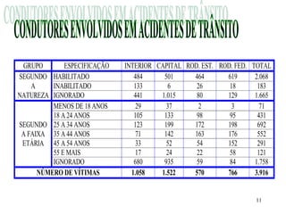 11
GRUPO ESPECIFICAÇÃO INTERIOR CAPITAL ROD. EST. ROD. FED. TOTAL
SEGUNDO HABILITADO 484 501 464 619 2.068
A INABILITADO 133 6 26 18 183
NATUREZA IGNORADO 441 1.015 80 129 1.665
MENOS DE 18 ANOS 29 37 2 3 71
18 A 24 ANOS 105 133 98 95 431
SEGUNDO 25 A 34 ANOS 123 199 172 198 692
A FAIXA 35 A 44 ANOS 71 142 163 176 552
ETÁRIA 45 A 54 ANOS 33 52 54 152 291
55 E MAIS 17 24 22 58 121
IGNORADO 680 935 59 84 1.758
NÚMERO DE VÍTIMAS 1.058 1.522 570 766 3.916
 