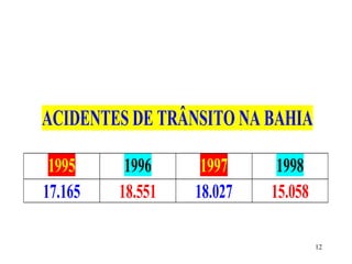 12
ACIDENTES DE TRÂNSITO NA BAHIA
1995 1996 1997 1998
17.165 18.551 18.027 15.058
 
