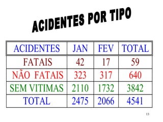 13
ACIDENTES JAN FEV TOTAL
FATAIS 42 17 59
NÃO FATAIS 323 317 640
SEM VITIMAS 2110 1732 3842
TOTAL 2475 2066 4541
 