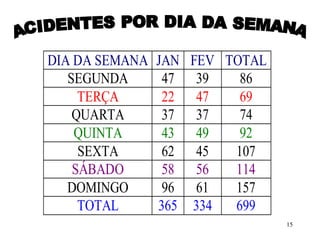 15
DIA DA SEMANA JAN FEV TOTAL
SEGUNDA 47 39 86
TERÇA 22 47 69
QUARTA 37 37 74
QUINTA 43 49 92
SEXTA 62 45 107
SÁBADO 58 56 114
DOMINGO 96 61 157
TOTAL 365 334 699
 