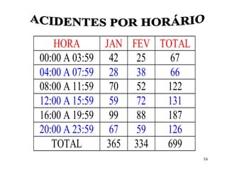16
HORA JAN FEV TOTAL
00:00 A 03:59 42 25 67
04:00 A 07:59 28 38 66
08:00 A 11:59 70 52 122
12:00 A 15:59 59 72 131
16:00 A 19:59 99 88 187
20:00 A 23:59 67 59 126
TOTAL 365 334 699
 