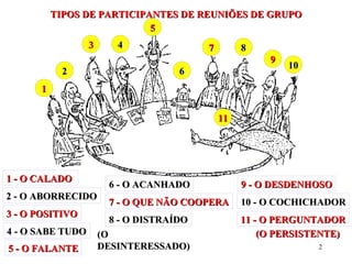 2
TIPOS DE PARTICIPANTES DE REUNIÕES DE GRUPOTIPOS DE PARTICIPANTES DE REUNIÕES DE GRUPO
(O(O
DESINTERESSADO)DESINTERESSADO)
(O PERSISTENTE)(O PERSISTENTE)
1111
1010
77 88
66
55
11
33 44
22
99
1 - O CALADO1 - O CALADO
2 - O ABORRECIDO2 - O ABORRECIDO
3 - O POSITIVO3 - O POSITIVO
4 - O SABE TUDO4 - O SABE TUDO
5 - O FALANTE5 - O FALANTE
6 - O ACANHADO6 - O ACANHADO
7 - O QUE NÃO COOPERA7 - O QUE NÃO COOPERA
8 - O DISTRAÍDO8 - O DISTRAÍDO
9 - O DESDENHOSO9 - O DESDENHOSO
10 - O COCHICHADOR10 - O COCHICHADOR
11 - O PERGUNTADOR11 - O PERGUNTADOR
 