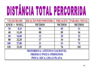 44
VELOCIDADE REAÇÃO PSICOMOTORA FREAGEM PARADA TOTAL
KM/H = M/SEG. METROS METROS METROS
30 8,33 06 05 11
40 11,10 08 05 16
60 16,60 12 20 32
80 22,20 17 34 51
100 27,80 21 53 74
120 33,30 25 76 101
MOTORISTA: ATENTO E SAUDÁVEL
FREIOS E PNEUS: PERFEITOS
PISTA: SECA, LISA E PLANA
 