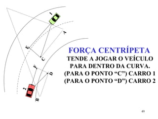 49
22
BB
FF
DD11
AA
CC
EE
FORÇA CENTRÍPETA
TENDE A JOGAR O VEÍCULO
PARA DENTRO DA CURVA.
(PARA O PONTO “C”) CARRO 1
(PARA O PONTO “D”) CARRO 2
 