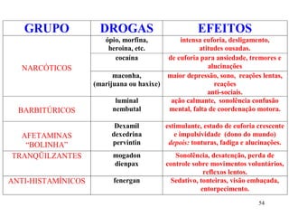 54
GRUPO DROGAS EFEITOS
ópio, morfina,
heroina, etc.
intensa euforia, desligamento,
atitudes ousadas.
cocaína de euforia para ansiedade, tremores e
alucinaçõesNARCÓTICOS
maconha,
(marijuana ou haxixe)
maior depressão, sono, reações lentas,
reações
anti-sociais.
BARBITÚRICOS
luminal
nembutal
ação calmante, sonolência confusão
mental, falta de coordenação motora.
AFETAMINAS
“BOLINHA”
Dexamil
dexedrina
pervintin
estimulante, estado de euforia crescente
e impulsividade (dono do mundo)
depois: tonturas, fadiga e alucinações.
TRANQÜILZANTES mogadon
dienpax
Sonolência, desatenção, perda de
controle sobre movimentos voluntários,
reflexos lentos.
ANTI-HISTAMÍNICOS fenergan Sedativo, tonteiras, visão embaçada,
entorpecimento.
 