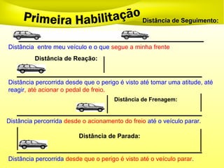 Distância entre meu veículo e o que segue a minha frente
Distância percorrida desde que o perigo é visto até tomar uma atitude, até
reagir, até acionar o pedal de freio.
Distância percorrida desde o acionamento do freio até o veículo parar.
Distância percorrida desde que o perigo é visto até o veículo parar.
Distância de Seguimento:
Distância de Reação:
Distância de Frenagem:
Distância de Parada:
 