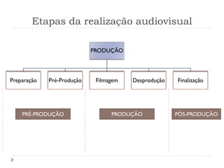 PRODUÇÃO
Preparação Pré-Produção Filmagem Desprodução Finalização
Etapas da realização audiovisual
PRÉ-PRODUÇÃO PRODUÇÃO PÓS-PRODUÇÃO
 