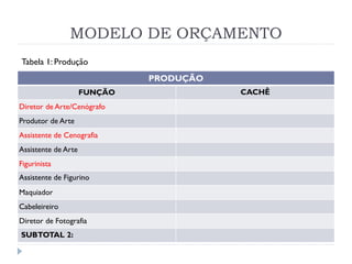 MODELO DE ORÇAMENTO
PRODUÇÃO
FUNÇÃO CACHÊ
Diretor de Arte/Cenógrafo
Produtor de Arte
Assistente de Cenografia
Assistente de Arte
Figurinista
Assistente de Figurino
Maquiador
Cabeleireiro
Diretor de Fotografia
SUBTOTAL 2:
Tabela 1: Produção
 