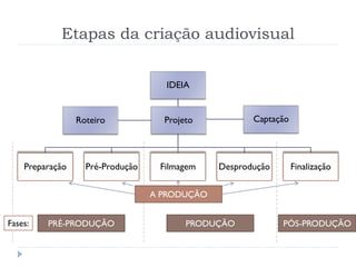 Etapas da criação audiovisual
A PRODUÇÃO
PRÉ-PRODUÇÃO PRODUÇÃO PÓS-PRODUÇÃOFases:
IDEIA
Preparação Pré-Produção Filmagem Desprodução Finalização
Roteiro Projeto Captação
 