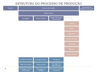 ESTRUTURA DO PROCESSO DE PRODUÇÃO
Roteiro Procura de Locações
Análise Técnica
Decupagem
Cronograma Analítico
Mapa de Produção
Decupagem Técnica
de produção
Roteiro Técnico
Decupagens de
Produção
Cronograma Físico
Ordem do Dia
Análise Técnica por
Departamento
Fluxograma
Decupagem de
departamentos
Formulários, boletins,
e contratos
Locações
Elenco
Equipamento
Veículos de Cena
Cenografia
Figurinos
Objetos de Cena
Autorização de
filmagens em locações
 