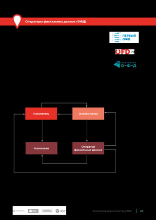24Экосистема рынка логистики 2019
Операторы фискальных данных (ОФД)
По сравнению с прошлым годом: новый блок.
Операторы фискальных данных — это компании, которые полу-
чают данные от онлайн-касс и передают их в ФНС. У них должно
быть разрешение на обработку таких данных.
Всего сейчас аккредитовано девятнадцать операторов фискаль-
ных данных. Базовая услуга у всех одна — собственно передача
фискальных данных в ФНС, однако они отличаются по простоте
регистрации, удобству личного кабинета, клиентской поддерж-
ке и дополнительным услугам. Лучшими считаются OFD.ru, Пер-
вый ОФД, Платформа ОФД. Также операторами фискальных
данных являются Билайн, Такском, Яндекс.
Рис. 3. Схема работы онлайн-касс
Покупатель
Оплата
Чек
Передача данных
Проверка
чека
Данные
о продаже
Подтверждение
получения
Отправка электронного чека
Онлайн-касса
Оператор
фиксальных данных
Налоговая
 