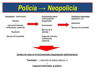 Policía → Neopolicía
Autorización: control previo                   Comunicación previa:            Declaración responsable:
                                               control posterior               autocontrol (¿?)
          Solicitud                            (programado)
              ↓                                                                Declaración
   instrucción (informes,                      Comunicación                    ↓
 verificaciones, audiencia)                    ↓                               Ejercicio de la actividad
              ↓                                Ejercicio de la
         Resolución                            actividad
              ↓                                ↓
  Ejercicio de la actividad                    inspección (informes,
                                               verificaciones,
                                               audiencia)




               Cambio de roles en el funcionariado (organización administrativa)

                               Tramitador → reducción de plazos (silencio +)
                                                    ↓
                                     Inspector/informador al público
 