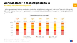 11
11
Доля доставки в заказах ресторана
Размер населенного пункта
Телефонный опрос, ноябрь 2022, n = 15 000.
Вопрос: Какая доля заказов за день уходит в доставку?
Наибольшая доля доставки в заказах ресторанов в городах с населением 100+ тыс. и 500+ тыс. Она составляет
25% и 26% соответственно, что превышает не только долю заказов в обеих столицах, но и среднероссийский
уровень (24%).
0%
20%
40%
60%
80%
100%
100+
500+
млн+
МО
Петербург
Москва
Вся Россия
от 1 до 10% от 11 до 20% от 21 до 30%
от 31 до 40% от 41 до 50% больше 50%
Средняя доля заказов в доставке
24% 23% 23% 28% 22% 26% 25%
 