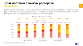 12
12
0%
20%
40%
60%
80%
100%
Вся Россия до 500 501-1 000 1 001-1 500 1 501-2 000 2 001-2 500 более 2 501
от 1 до 10% от 11 до 20% от 21 до 30%
от 31 до 40% от 41 до 50% больше 50%
Доля доставки в заказах ресторана
Средний чек
Телефонный опрос, ноябрь 2022, n = 15 000.
Вопрос: Какая доля заказов за день уходит в доставку?
Доставку активно развивают не только демократичные доступные заведения со средним чеком менее 500
руб., но и заведения с высоким средним чеком – более 2000 руб. Доля заказов в доставке у обеих категорий
ресторанов превышает среднероссийский уровень и составляет 25-26%.
Средний чек, руб.
Средняя доля заказов в доставке
24% 25% 23% 19% 21% 26% 25%
 