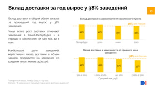 13
13
Вклад доставки за год вырос у 38% заведений
Телефонный опрос, ноябрь 2022, n = 15 000.
Вопрос: : В сравнении с прошлым годом доля доставки выросла?
39%
50%
Вклад доставки в общий объем заказов
за прошедший год вырос у 38%
заведений.
Чаще всего рост доставки отмечают
заведения в Санкт-Петербурге и в
городах с населением от 500 тыс. до 1
млн.
42% 42% 38% 38%
Петербург 500+ млн+ 100+
Вклад доставки в зависимости от населенного пункта
42% 41% 37% 33%
501-1 000 1 001-1 500 до 500 2 001-2 500
Вклад доставки в зависимости от среднего чека
заведения
Наибольшая доля заведений,
нарастивших вклад доставки в объем
заказов, приходится на заведения со
средним чеком менее 1 500 руб.
Средний чек, руб.
38% вся Россия
38% вся Россия
 