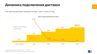 16
16
Телефонный опрос, ноябрь 2022, n = 15 000.
Вопрос: Когда появилась своя/внешняя доставка?
Пик запусков доставки пришелся на 2019 г. (рост в 5 раз за год).
Динамика подключения доставки
6%
30%
43%
56%
61%
400%
43%
30%
9%
2018 и ранее 2019 2020 2021 2022
Доля подключений доставки
Доля подключений
Динамика
 
