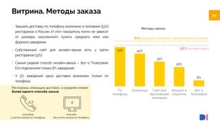 20
20
53% 44%
33%
26%
8%
По
телефону
Агрегатор Сайт или
приложение
компании
Аккаунт в
соцсетях
Бот в
телеграме
Методы заказа
Витрина. Методы заказа
61% Доля ресторанов с доставкой (вся Россия)
• Заказать доставку по телефону возможно в половине (53%)
ресторанов в России. И этот показатель почти не зависит
от размера населенного пункта, среднего чека или
форматазаведения.
• Собственный сайт для онлайн-заказа есть у трети
ресторанов(33%).
• Самый редкий способ онлайн-заказа – бот в Телеграме.
Егоподключилитолько8%заведений.
• У 5% заведений заказ доставки возможен только по
телефону.
56% онлайн-заказ
Рестораны, имеющие доставку, в среднем имеют
более одного способа заказа:
способов
с учетом заказа по телефону
2,7
способа
без учета заказа по телефону
2
 