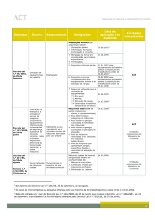 Segurança de máquinas e equipamentos de trabalho
9
Diplomas Âmbito Responsáveis Obrigações
Data de
aplicação dos
diplomas
Entidades
competentes
Decreto-Lei
n.º 50/2005,
de 25 de
fevereiro
Utilização de
equipamentos
de trabalho
Empregador
Prescrições mínimas de
segurança e saúde:
1. Obrigações gerais;
2. Informação, formação,
participação e consulta;
30.09.19933
ACT
3. Obrigação de tomar em
consideração os princípios
ergonómicos;
4. Verificações;
14.06.1999
5. Requisitos mínimos gerais; 01.01.1997 para
equipamentos de trabalho
postos à disposição dos
trabalhadores antes de
30.09.19933
6. Requisitos mínimos
complementares dos
equipamentos móveis e de
elevação de cargas;
08.12.2002 para
equipamentos de trabalho
postos à disposição dos
trabalhadores antes de
08.12.1998
7. Regras de utilização para a
utilização de
equipamentos:
7.1.Em geral;
7.2.Móveis;
7.3.Elevação de cargas;
7.4.Destinados a trabalhos
temporários em altura.
14.06.1999
31.12.20054
Decreto-Lei
n.º 103/2008,
de 24 de
junho
Colocação no
mercado e a
entrada em
serviço de
máquinas
(incluindo os
equipamentos
intermutáveis,
componentes
de segurança,
acessórios de
elevação,
corrente, cabos
e correias,
dispositivos
amovíveis de
transmissão
mecânica) e
quase
máquinas.
Fabricante ou seu
mandatário, ou o
utilizador no caso de
máquinas fabricadas
para uso próprio
Requisitos essenciais de
saúde e segurança:
1. Gerais, e complementares;
2. Para determinadas
categorias de máquinas;
3. Para limitar os perigos
associados à mobilidade
das máquinas;
4. Para limitar os perigos
associados a operações de
elevação;
5. Para as máquinas
destinadas a ser utilizadas
em trabalhos
subterrâneos;
6. Para as máquinas que
apresentem perigos
específicos devido a
operações de elevação de
pessoas.
29.12.20095
ACT
Entidades
competentes do
Ministério da
Economia
Decreto-Lei
n.º 214/95,
de 18 de
agosto
Portaria n.º
172/2000, de
23 de março
Comercialização
de máquinas
usadas
Comerciantes no
exercício da sua
atividade comercial
Máquinas usadas de especial
perigosidade devem ser
acompanhadas de:
1. Manual de instruções;
2. Certificado emitido por
organismo notificado;
3. Declaração do cedente.
24.03.2000
Entidades
competentes do
Ministério da
Economia
3
Nos termos do Decreto-Lei n.º 331/93, 25 de setembro, já revogado.
4
No caso de microempresa ou pequena empresa (até ao máximo de 50 trabalhadores) a data limite é 19.07.2006.
5
Data de entrada em vigor do Decreto-Lei n.º 103/2008, de 24 de junho que revoga o Decreto-Lei n.º 320/2001, de 12
de dezembro. Este Decreto-Lei foi entretanto alterado pelo Decreto-Lei n.º 75/2011, de 20 de junho.
 