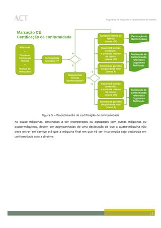 Segurança de máquinas e equipamentos de trabalho
13
Figura 5 – Procedimento de certificação de conformidade
As quase máquinas, destinadas a ser incorporados ou agrupados com outras máquinas ou
quase-máquinas, devem ser acompanhadas de uma declaração de que a quase-máquina não
deve entrar em serviço até que a máquina final em que irá ser incorporada seja declarada em
conformidade com a diretiva.
 
