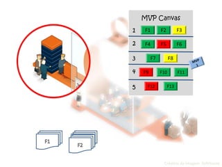 Créditos da Imagem: SoftHouse
F1 F2 F3
F4 F5 F6
F7 F8
F9 F10 F11
F12 F13
MVP Canvas
2
3
1
4
5
 
